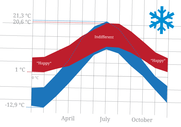 A chart depicting the temperature differences in Finland vs England, broken down by month.