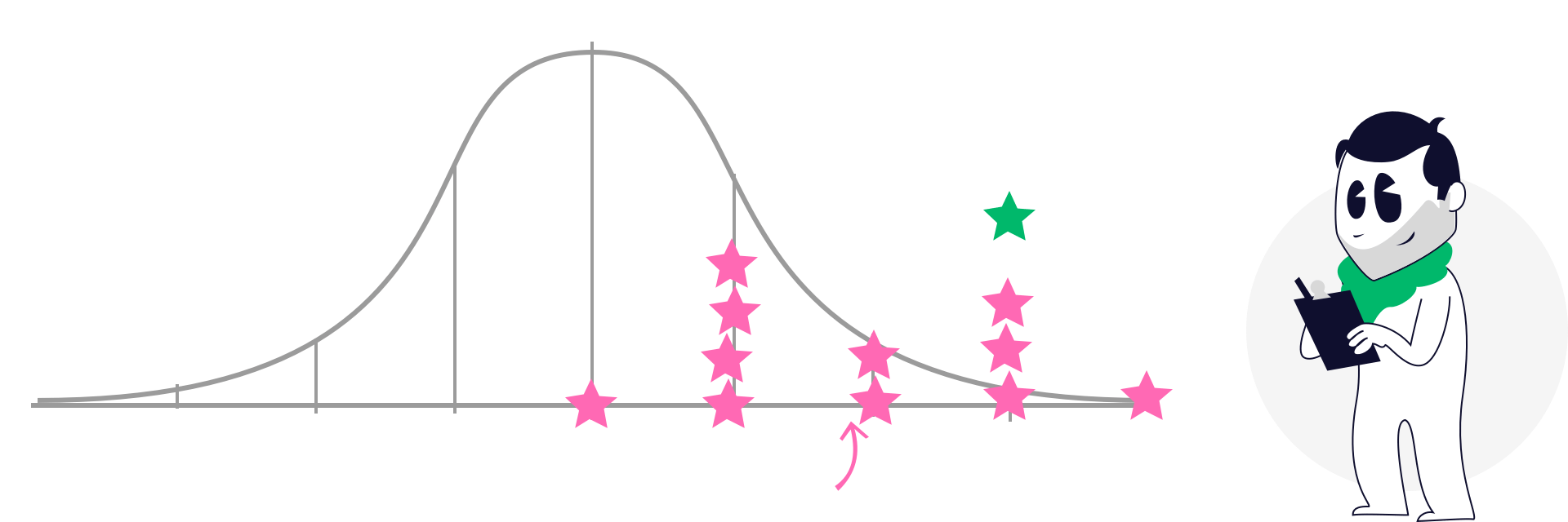 Chart showing the distribution of the assessment score for Conscientiousness.