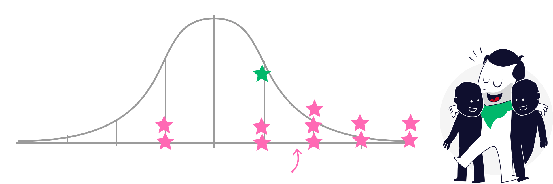 Chart showing the distribution of the assessment score for Extraversion.