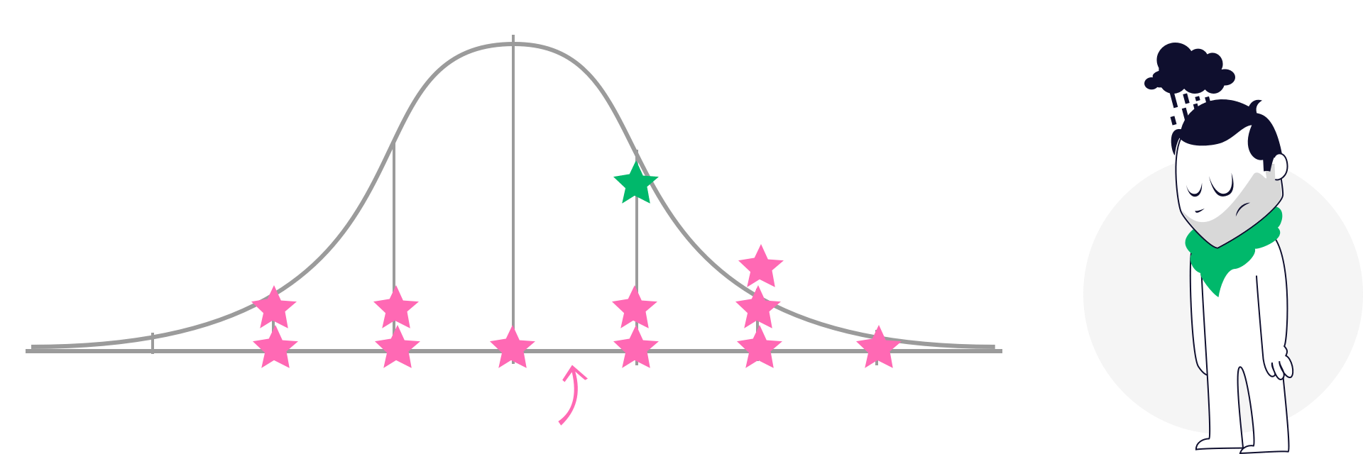 Chart showing the distribution of the assessment score for Neuroticism.