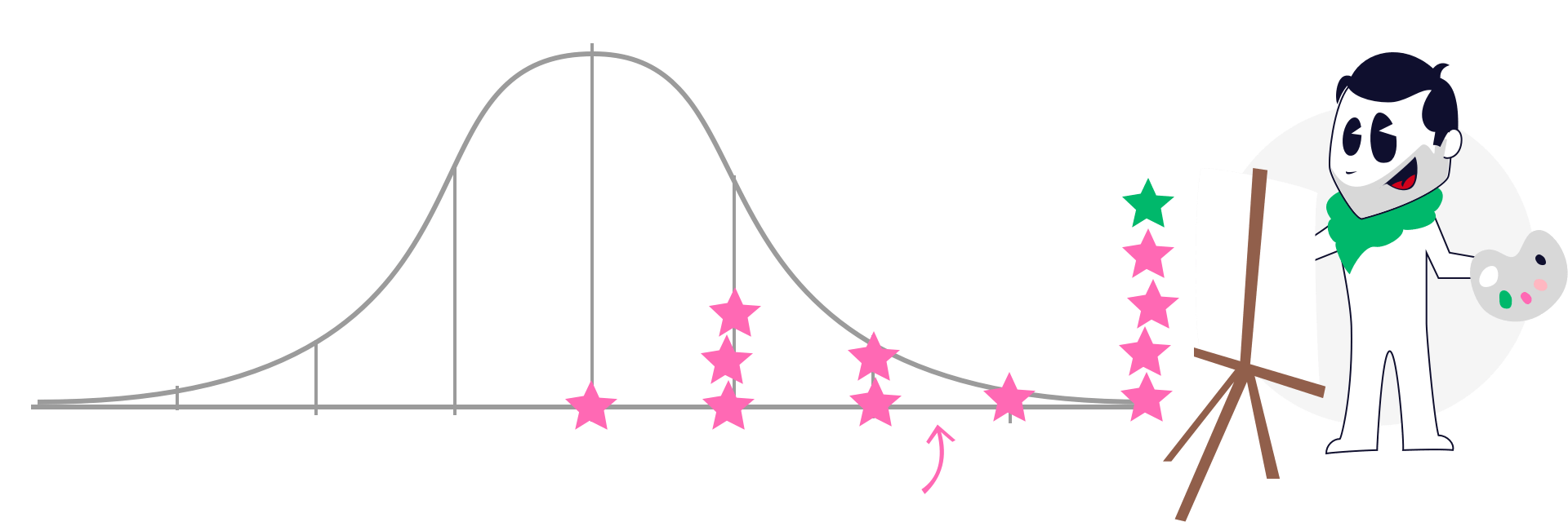 Chart showing the distribution of the assessment score for Openness to experience.