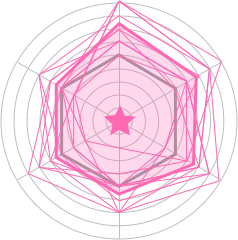 Radar chart showing people's observed assessment.