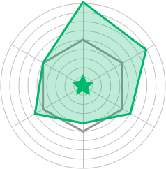 Radar chart showing Carlos self-assessment.